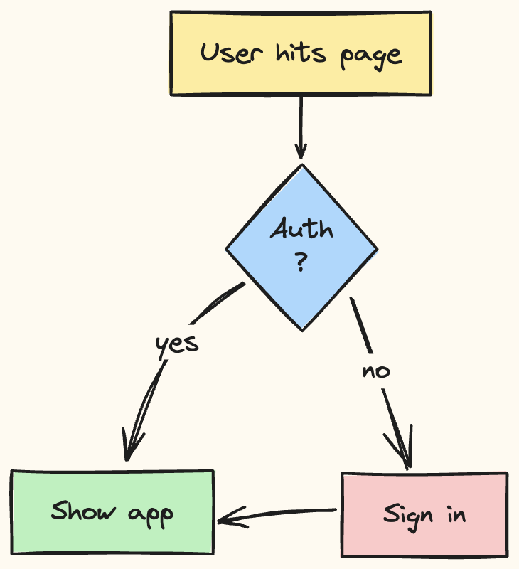 The same Notion flowchart drawn visually on Flowblock's Excalidraw canvas: a hand-drawn auth flow with coloured nodes, saved into Notion as an editable image block