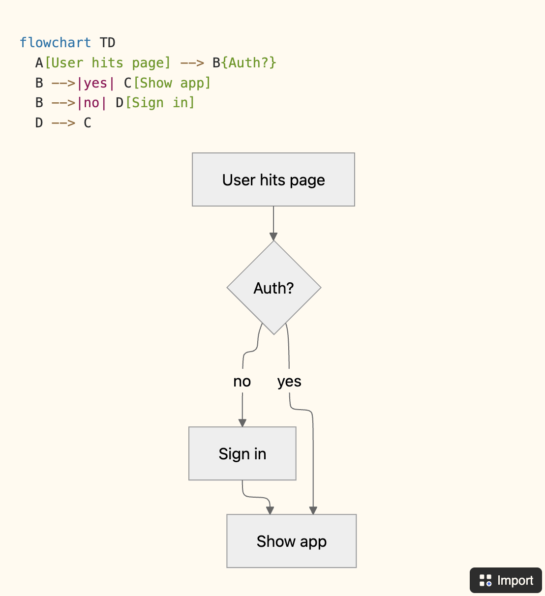 A Notion flowchart from a native Mermaid code block: the auth flow source above and its rendered static image below, with Flowblock's Import button in the corner