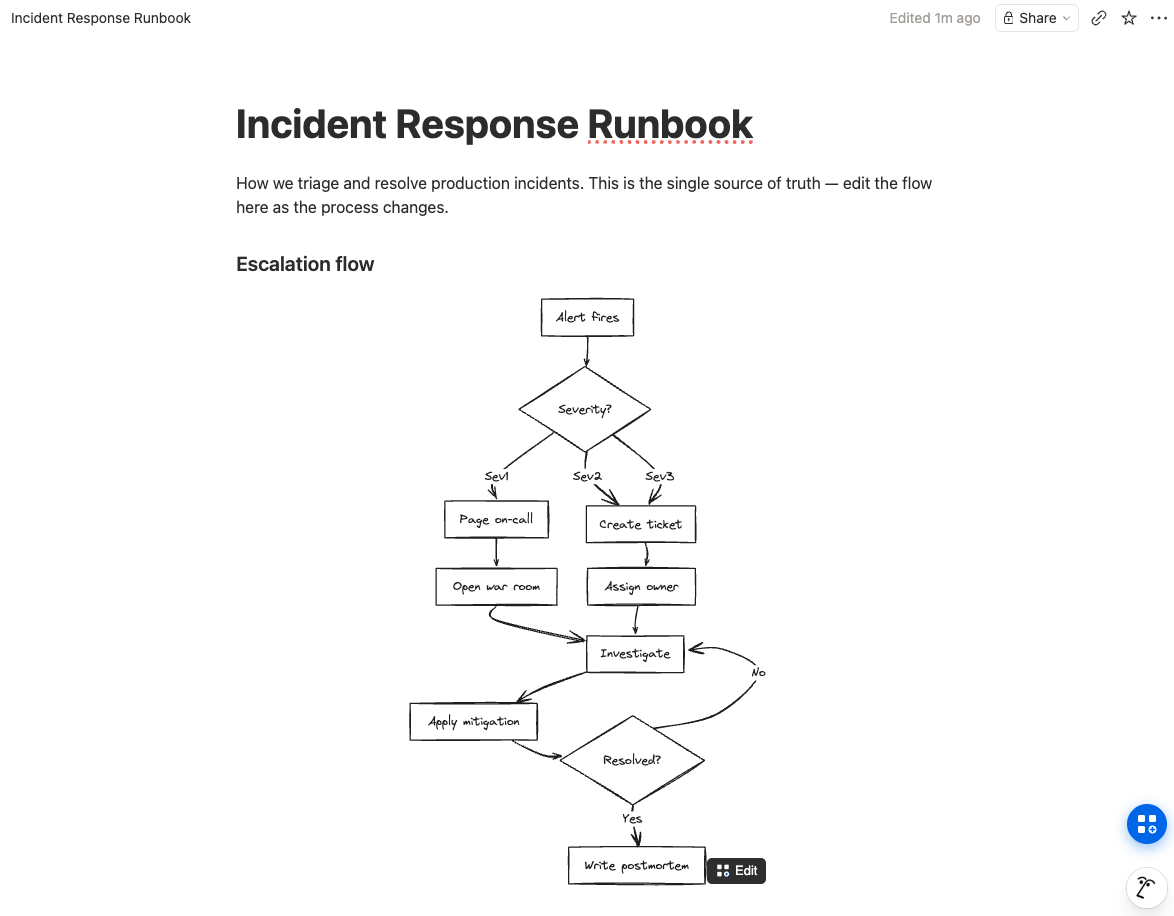 A Miro alternative for Notion: an incident-response flowchart saved as a native, editable Notion image block, with Flowblock's Edit button showing on hover