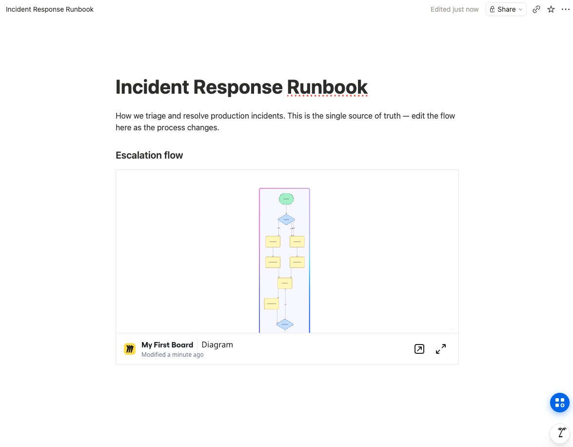 Why a Notion-native Miro alternative helps: an incident-response flowchart embedded into a Notion page from a Miro board, with the board still living on miro.com rather than in the page