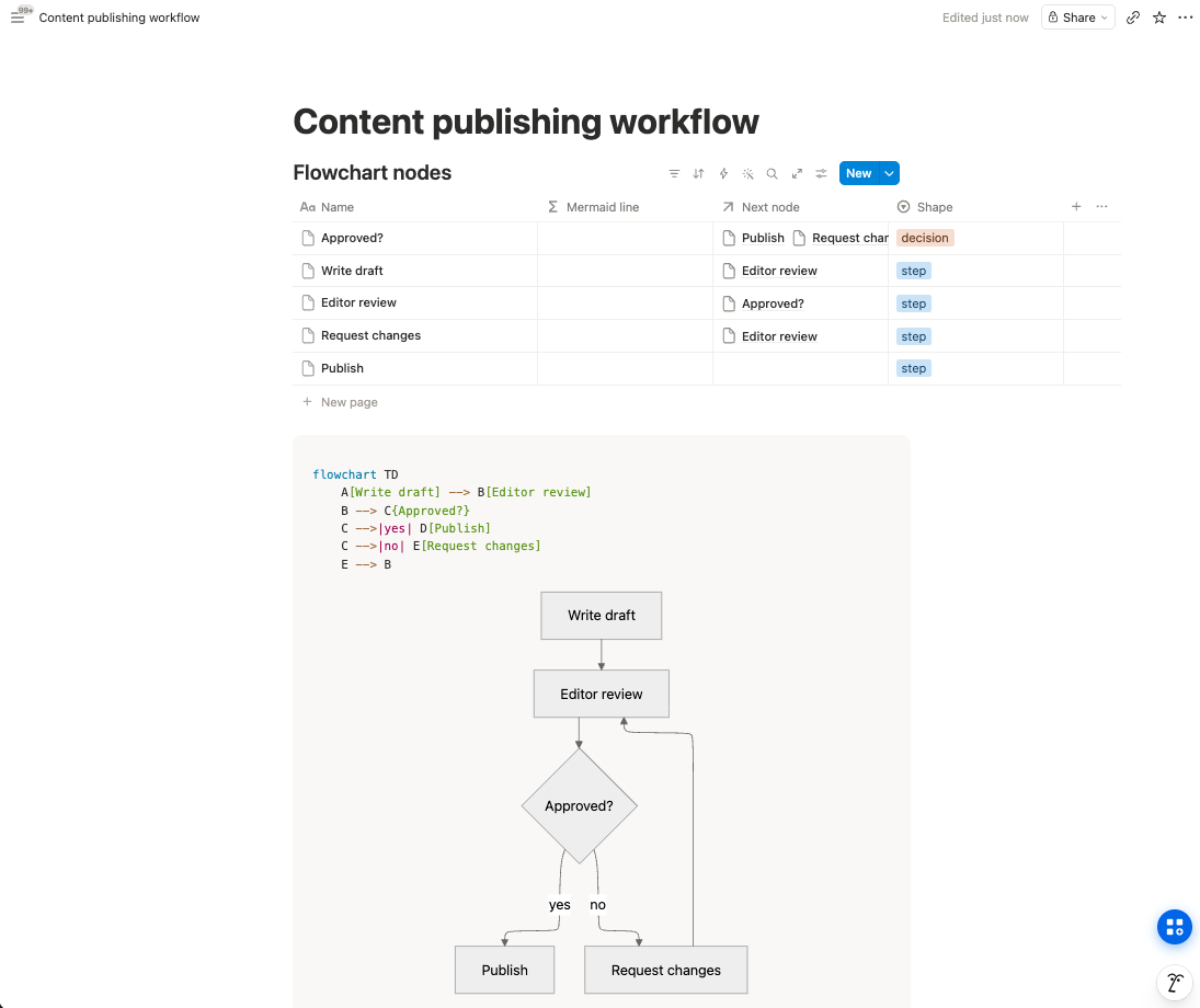 The database-driven Notion flowchart model: node rows with relations in a Notion database, and the generated Mermaid flowchart rendered in a code block below