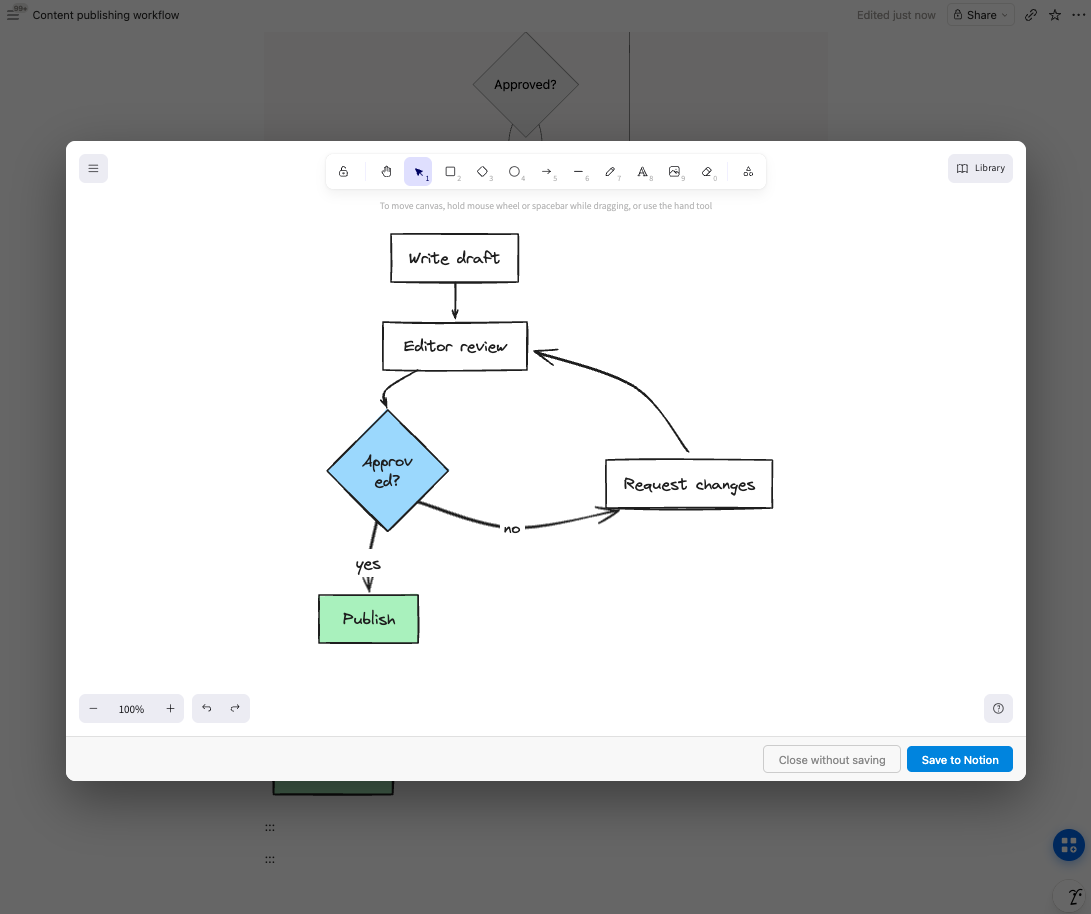 The canvas model of a Notion flowchart: the same flow being edited visually on Flowblock's Excalidraw canvas in a modal over the Notion page